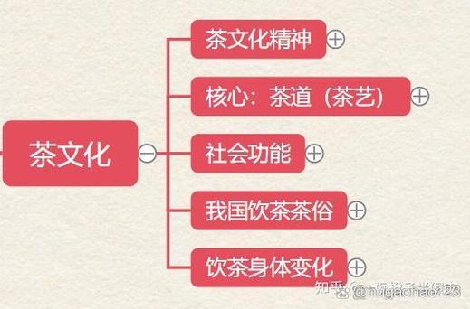茶藝師初級(jí)考試知識(shí)點(diǎn)思維導(dǎo)圖二茶文化